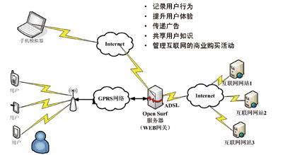 爱立信MSDP解决方案 重塑移动互联网广告服务新标杆
